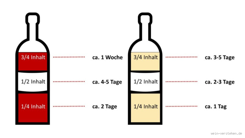 Wie lange ist Wein nach dem Öffnen haltbar? Alles, was du wissen musst