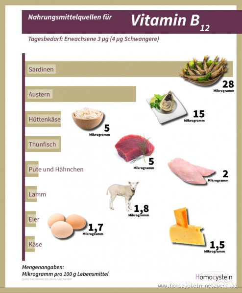 Wo ist am meisten B12 enthalten?