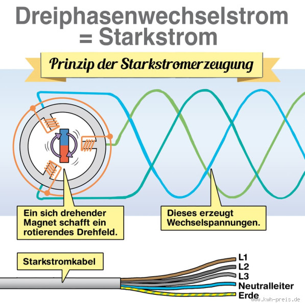 Ist 230 V Starkstrom? Was du wirklich darüber wissen musst