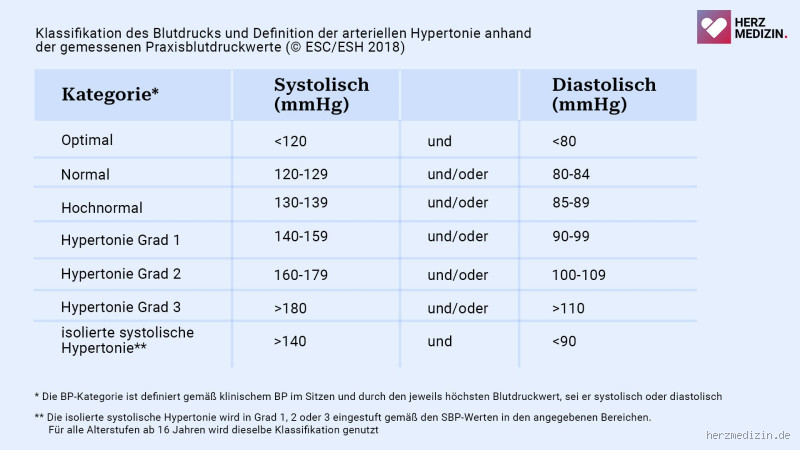 Ist ein Blutdruck von 200 wirklich gefährlich?