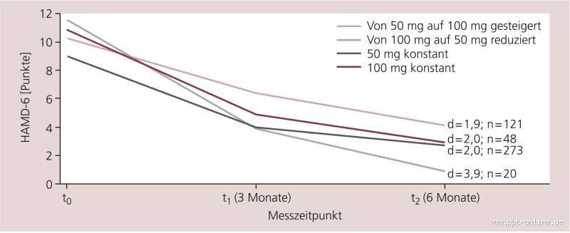 Wann hören die Nebenwirkungen bei Sertralin auf? Alles, was du wissen musst