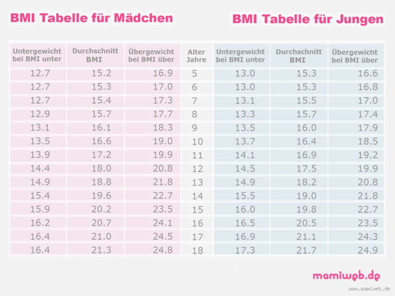 Was ist das Normalgewicht für ein 12-jähriges Mädchen? Alles, was du wissen musst
