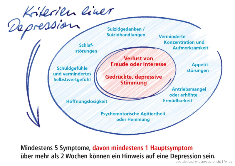 Was ist der Unterschied zwischen mittelgradiger und schwerer Depression?