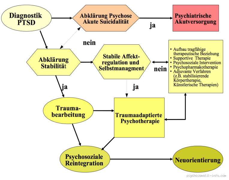 Welche Psychopharmaka bei PTBS? Wichtige Informationen zur Behandlung