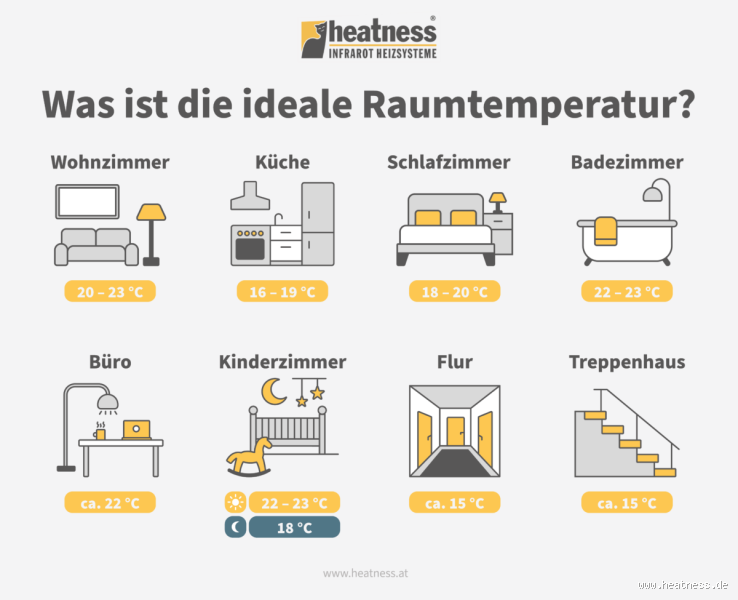 Welche Raumtemperatur ist am gesündesten? - Die ideale Wohlfühlzone für Gesundheit und Wohlbefinden