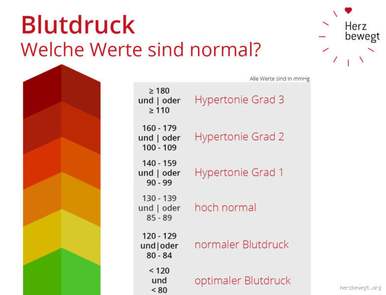 Welcher Blutdruck ist gut bei Herzschwäche? Wichtige Informationen für Betroffene