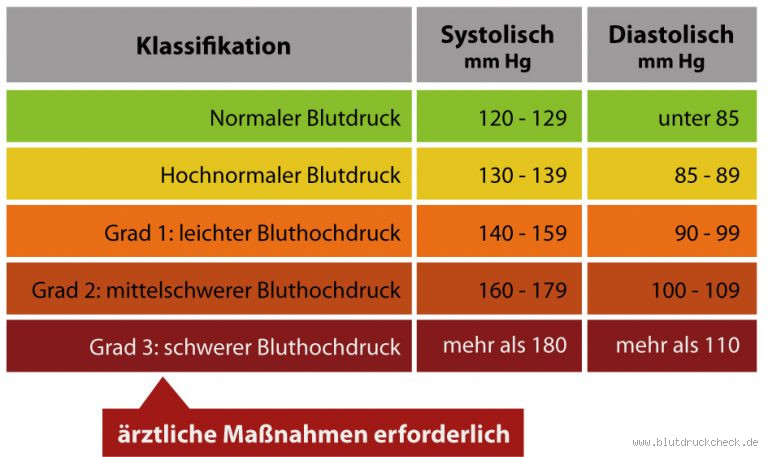 Wie gefährlich ist 230 Blutdruck? Alles, was du wissen musst