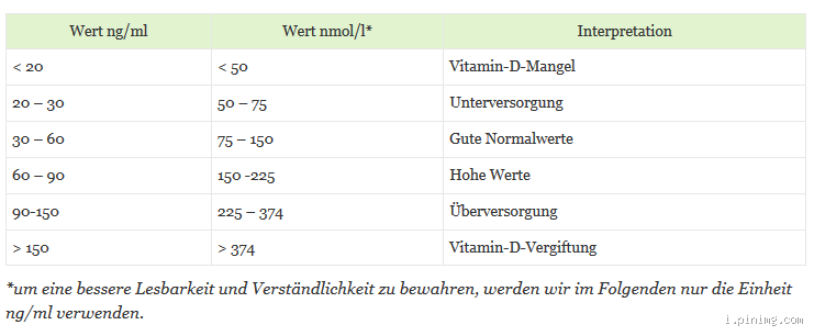 Wie hoch dosiert darf man Vitamin D nehmen?