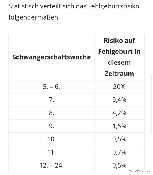 Wie hoch ist die Wahrscheinlichkeit einer Fehlgeburt in der 5 SSW? Fakten und Hintergründe