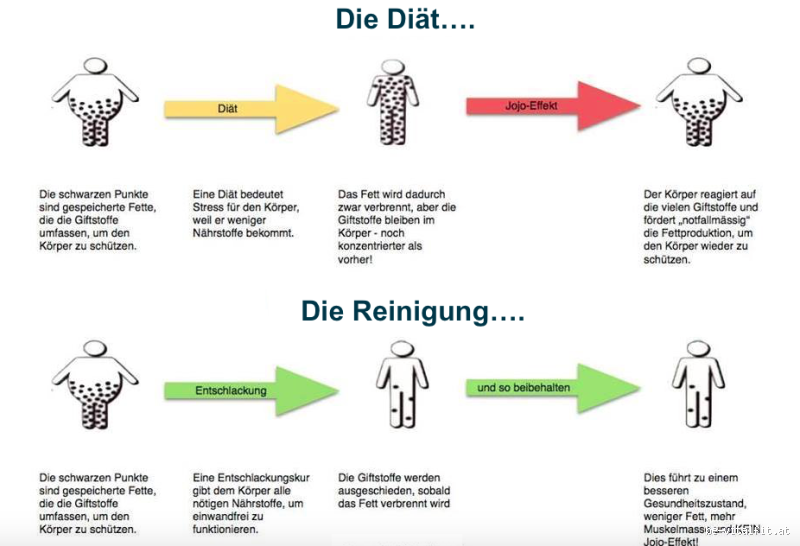 Wie lange braucht der Körper, um clean zu werden?
