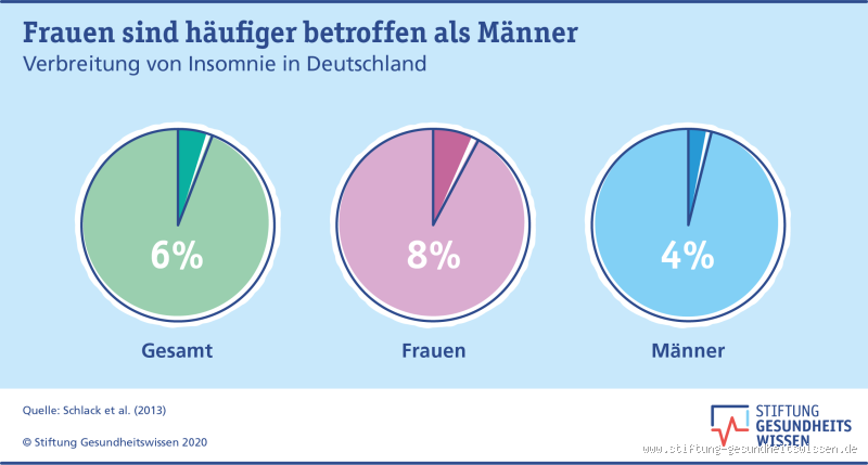 Wie lange dauert eine Insomnie? Ursachen, Verlauf und Lösungen