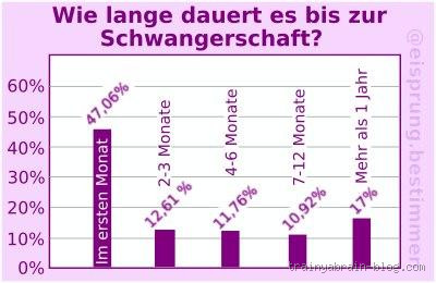 Wie lange dauert es mit 33 schwanger zu werden? Ein ehrlicher Blick auf die Realität