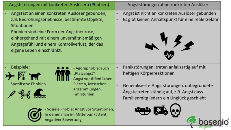 Was ist der Unterschied zwischen einer Angststörung und einer generalisierten Angststörung?