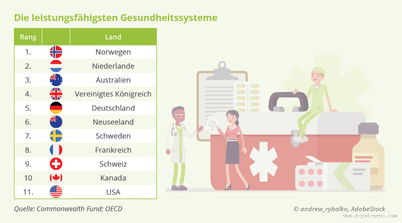 Welches Land hat das schlechteste Gesundheitssystem? Die erschreckende Wahrheit