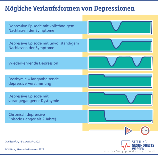 Wie lange dauert die Depression?