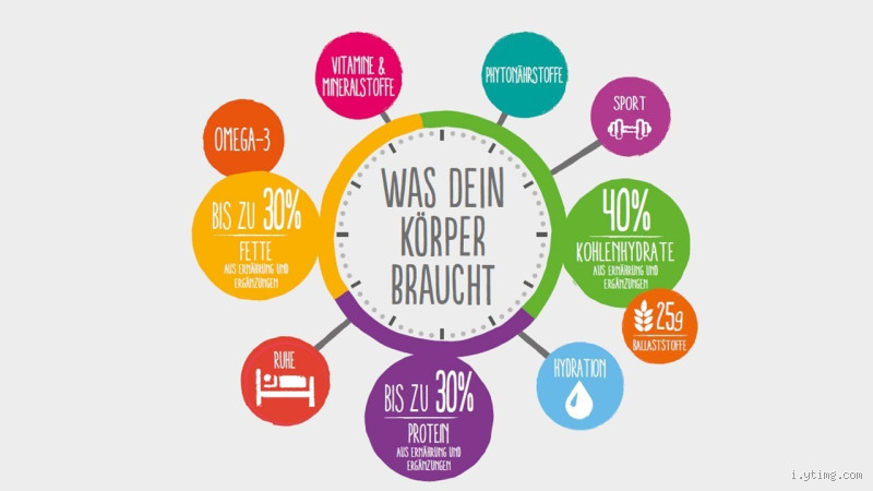 Was braucht der Körper täglich um gesund zu sein?
