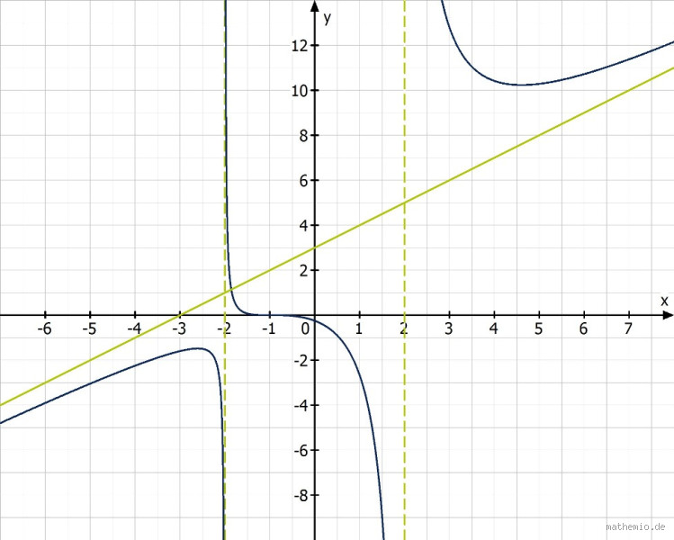 Wann ist eine gebrochenrationale Funktion symmetrisch?