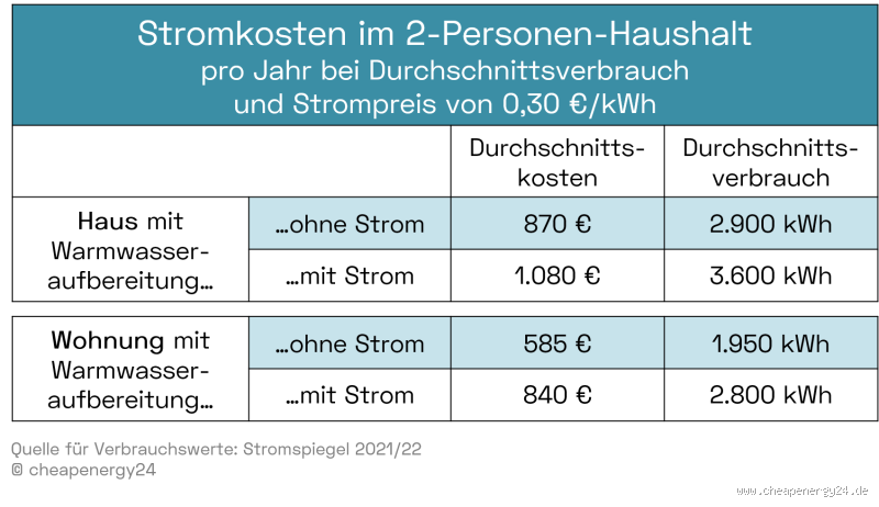 Wie viel kostet Strom für 2 Personen im Monat? Überraschende Fakten und Spartipps