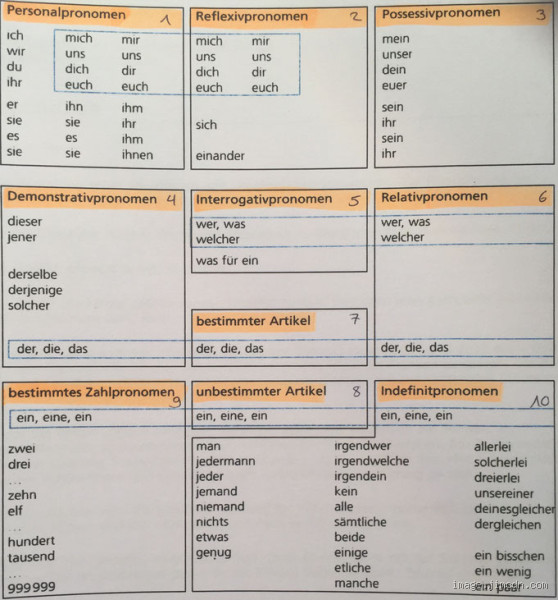 Sind Zahlen Pronomen? Klärung der grammatischen Rolle von Zahlen