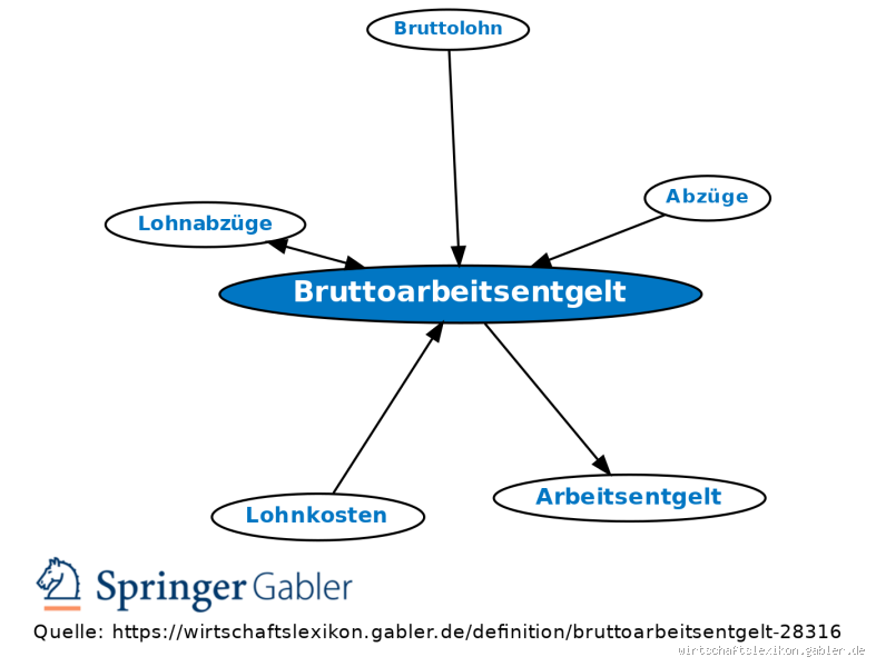 Was ist das tatsächliche monatliche Bruttoarbeitsentgelt?