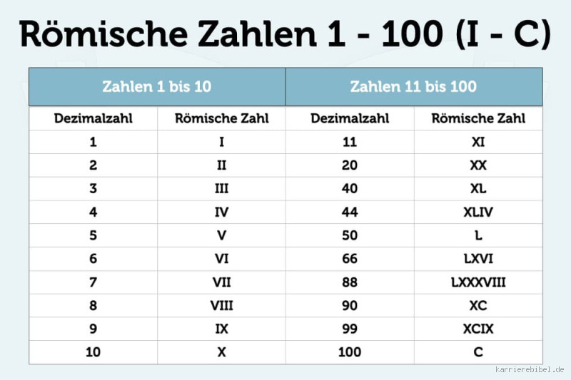 Was kommt nach VIII? Die römischen Zahlen einfach erklärt