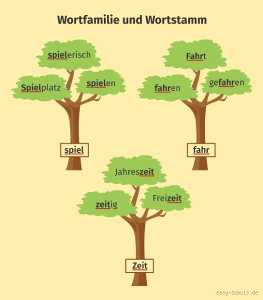 Welche Wörter gehören zur Wortfamilie Fuß? Entdecke spannende Sprachverwandtschaften