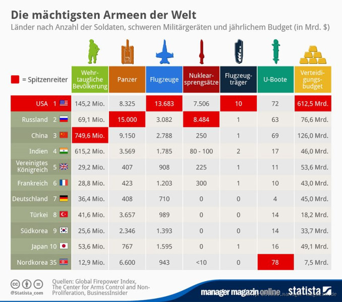 Wer hat die stärkste Armee auf der Welt?