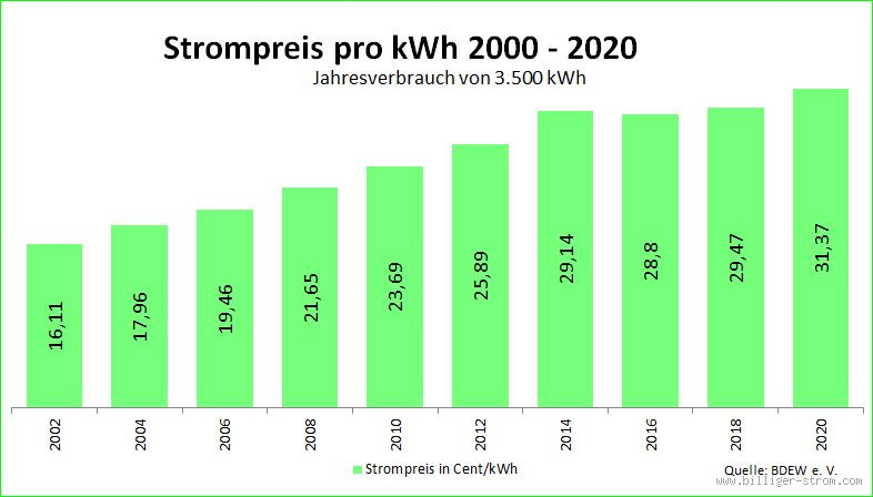 Wie viel kostet 1 Watt pro Stunde?