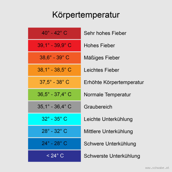 Ist eine Körpertemperatur von 35,5 gefährlich? Die ehrliche Antwort