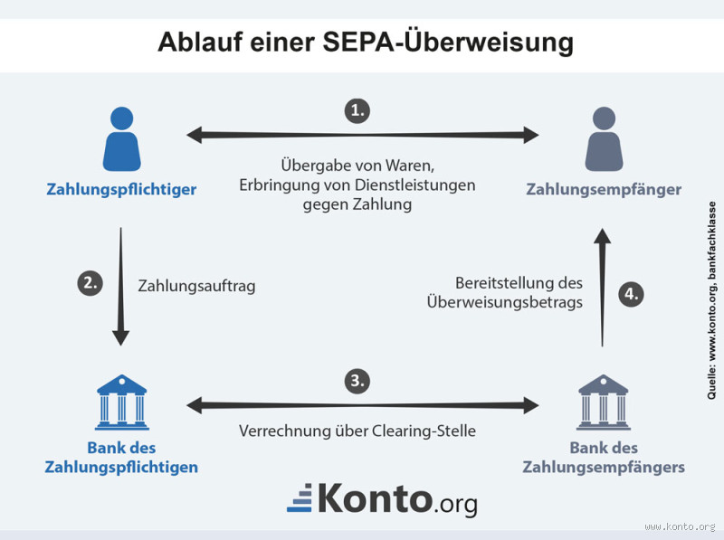 Kann wirklich jeder SEPA überweisen? Finde es heraus!