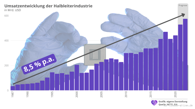 Wann endet die Halbleiterkrise? Fakten, Prognosen und Realität