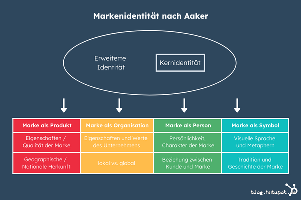 Wann ist man eine Marke? Der Weg zur eigenen Identität