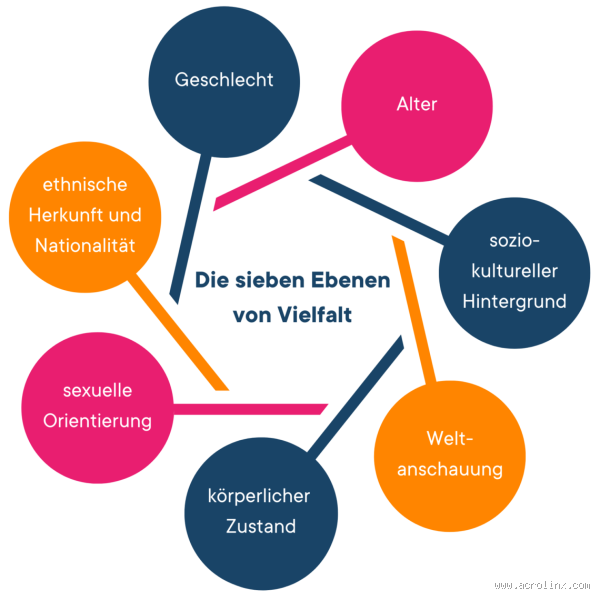 Was gibt es noch außer hetero? Ein Blick auf die Vielfalt