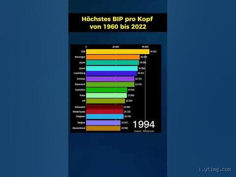 Welche 10 Länder haben das höchste BIP pro Kopf?