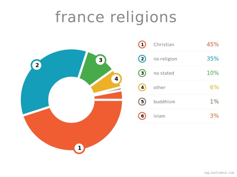Welche Religion haben die meisten Franzosen?
