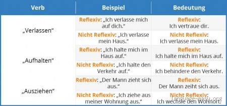 Welche Verben sind nicht reflexiv? Vermeide diese typischen Fehler im Deutschen