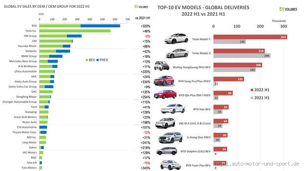 Welches E-Auto wird am meisten gekauft? Die überraschende Wahrheit!