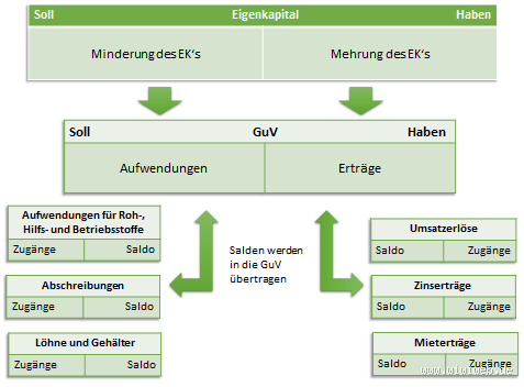 Welches Konto mehrt den Gewinn? Ein Blick auf die besten Möglichkeiten zur Gewinnsteigerung