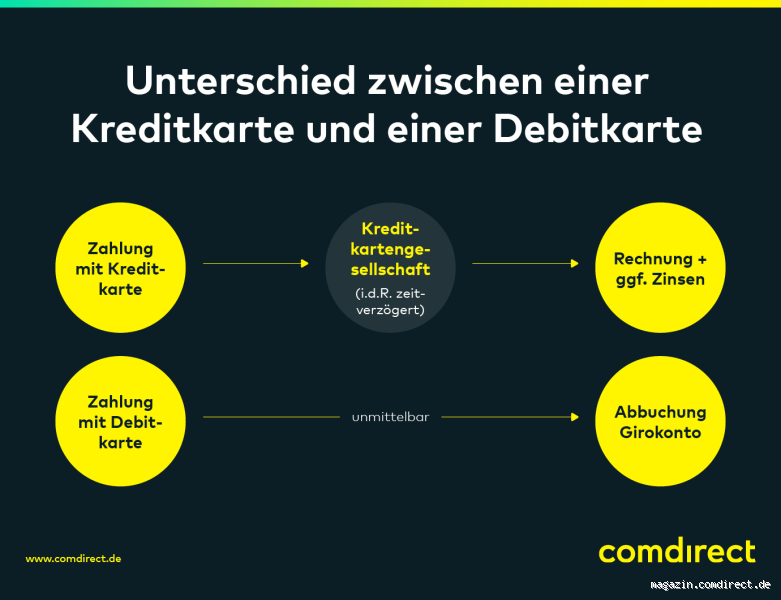Wie bezahlt man mit einer Debitkarte? Alles, was du wissen musst