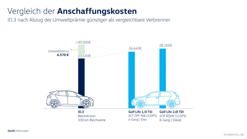 Wie lange lohnt sich noch ein Verbrenner? Die Zukunft der Autos im Wandel