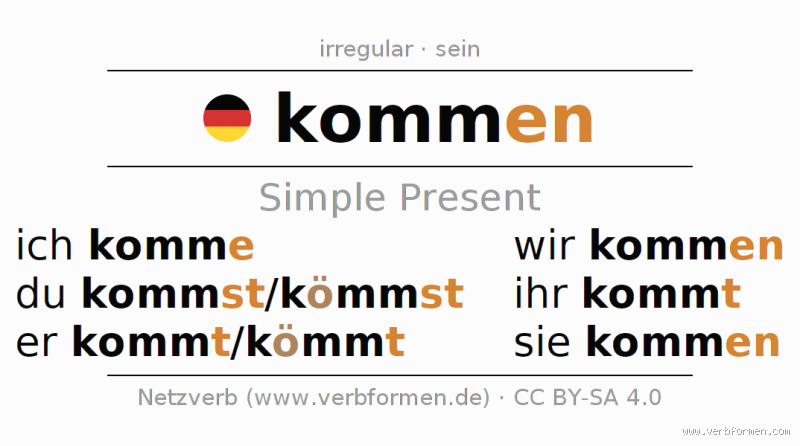 Wie schreibt man kam von kommen? Nie wieder unsicher!