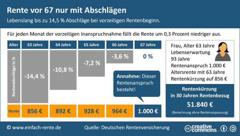 Wie viel darf man zur großen Witwenrente dazuverdienen?