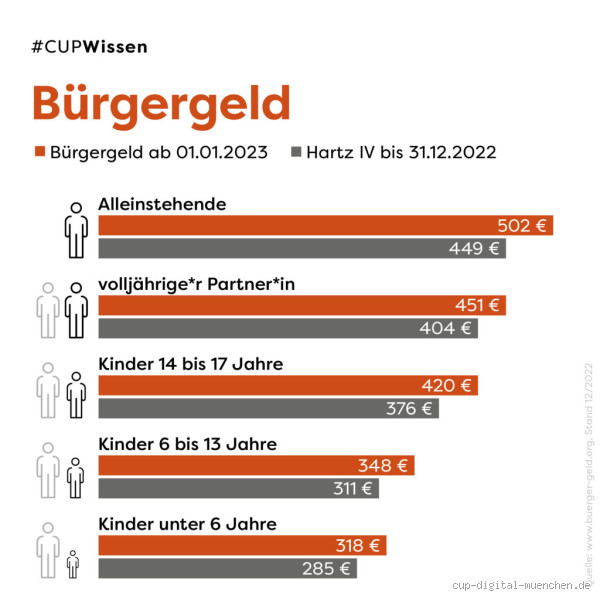 Wie viel ist Bürgergeld für eine Person? Aktuelle Zahlen und echte Einblicke