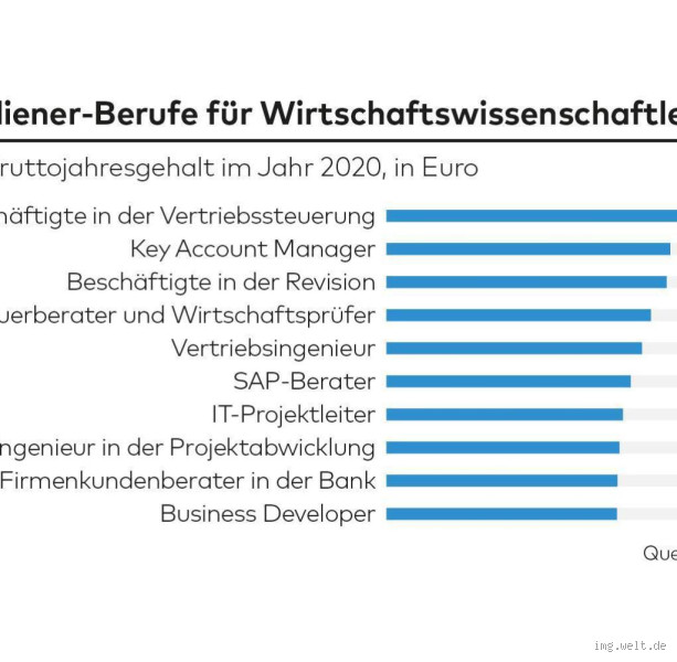 Wert eines BWL-Bachelors: Ist er wirklich lohnenswert? Berufschancen, Verdienstmöglichkeiten und persönliche Entwicklung"