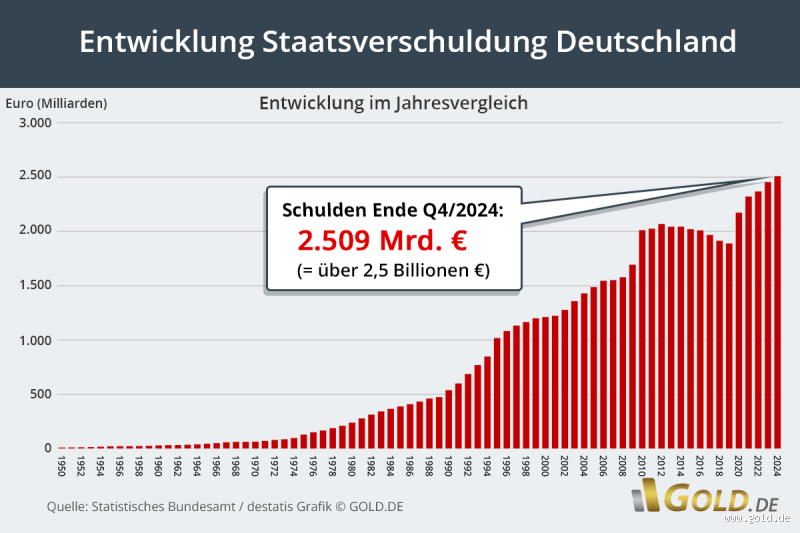 Wie viel Schulden hat Deutschland 2023? Zahl mit Sprengkraft!