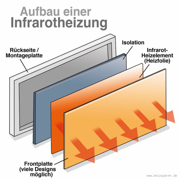 Wie viel Strom zieht eine Infrarotheizung? Alles, was du wissen musst