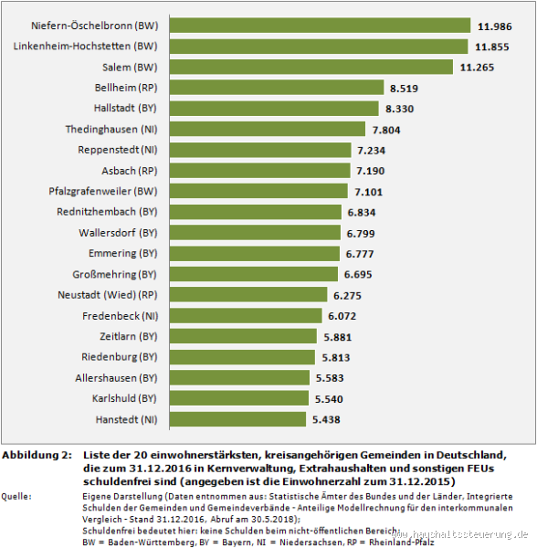 Wie viele Gemeinden in Deutschland sind schuldenfrei? Spannende Zahlen!