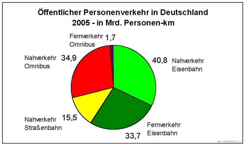 Wie viele öffentliche Verkehrsmittel gibt es in Deutschland?