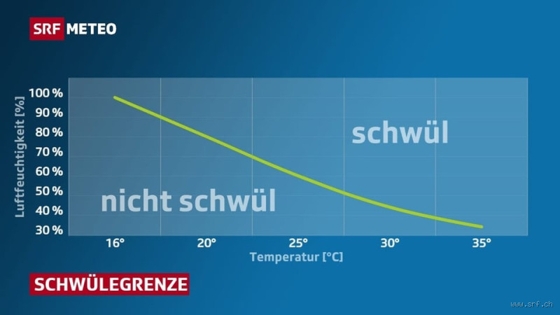 Wann ist Luftfeuchtigkeit hoch beim Wetter?