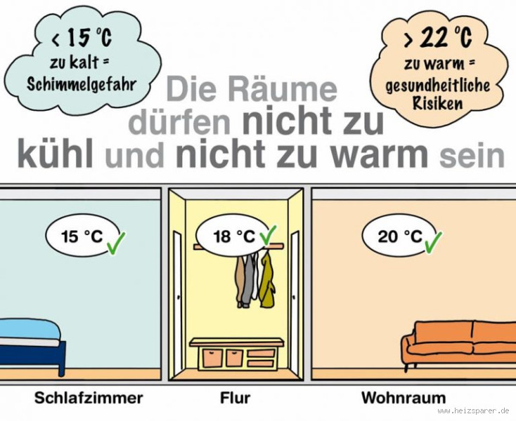 Welche Temperatur im Schlafzimmer um Schimmel zu vermeiden?